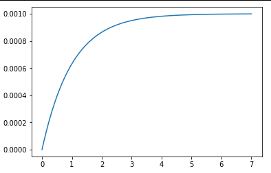 Default simulation times for discrete-time step, impulse and initial ...