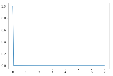 Default simulation times for discrete-time step, impulse and initial ...