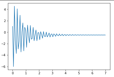 Default simulation times for discrete-time step, impulse and initial ...