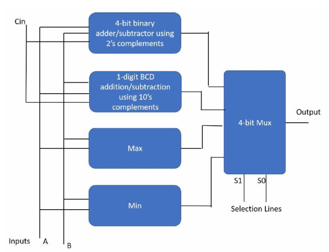 GitHub - Mohammad-AbuJaber/Verilog-Digital-Systems-Project