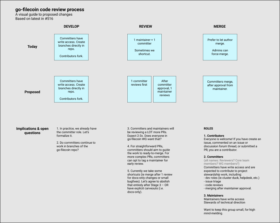 go-filecoin pr workflow