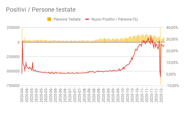 Positivi _ Persone testate
