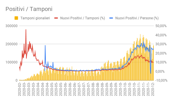 Positivi _ Tamponi