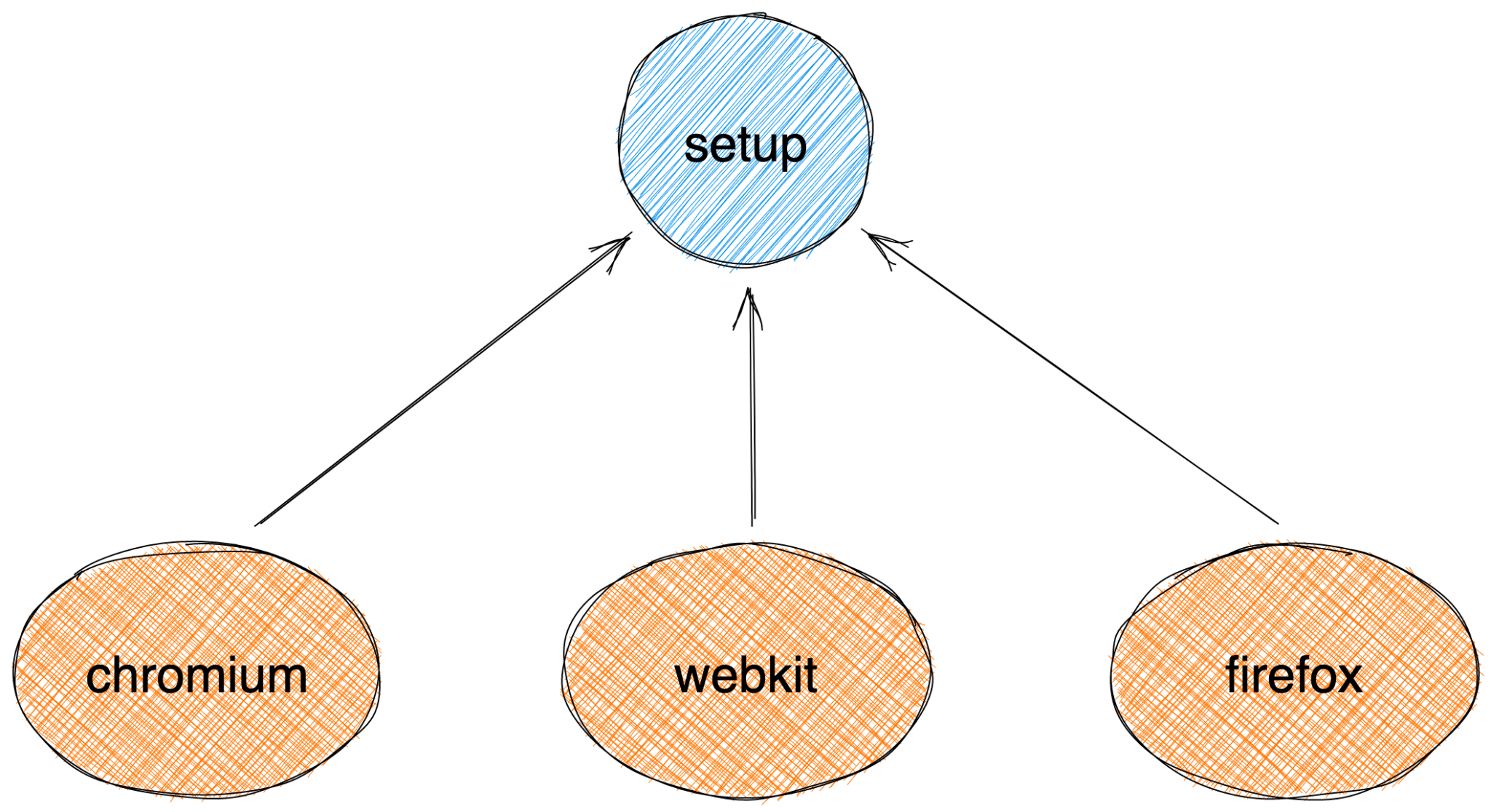 chromium, webkit 和 firefox 專案依賴 setup 專案