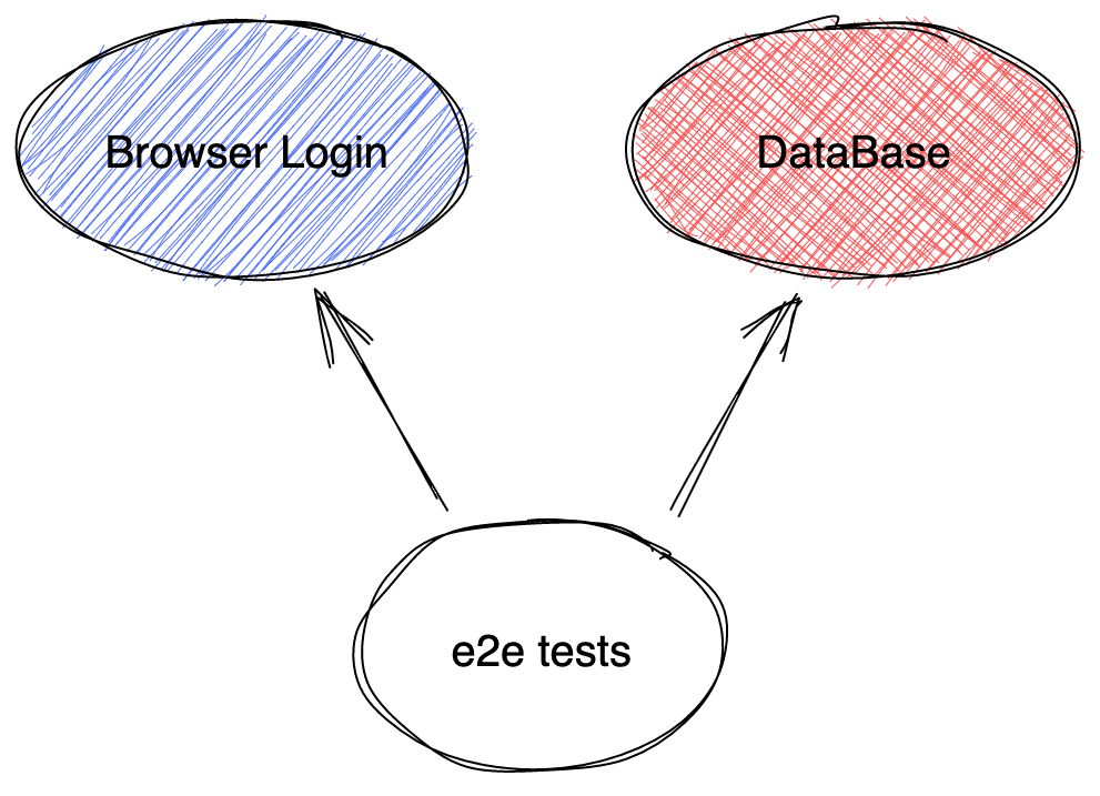 Browser login project is blue, database is red and e2e tests relies on both