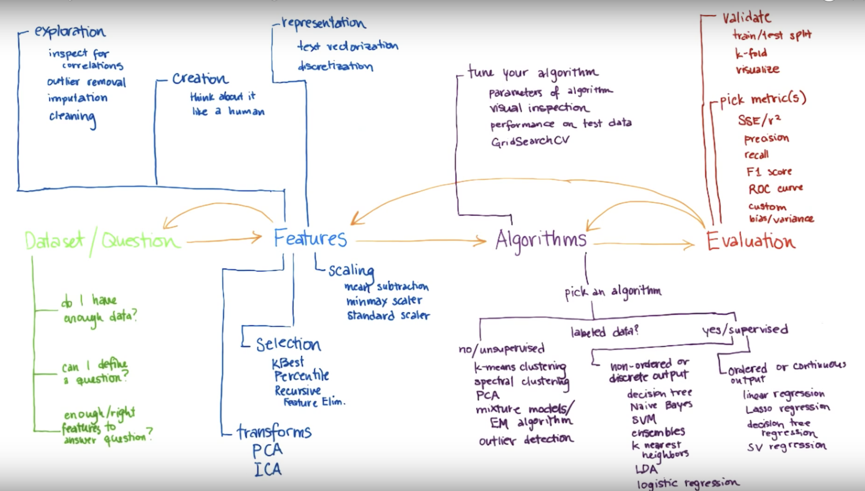GitHub - dhruv3/sklearn-ud120: Repository to solve Udacity course ...