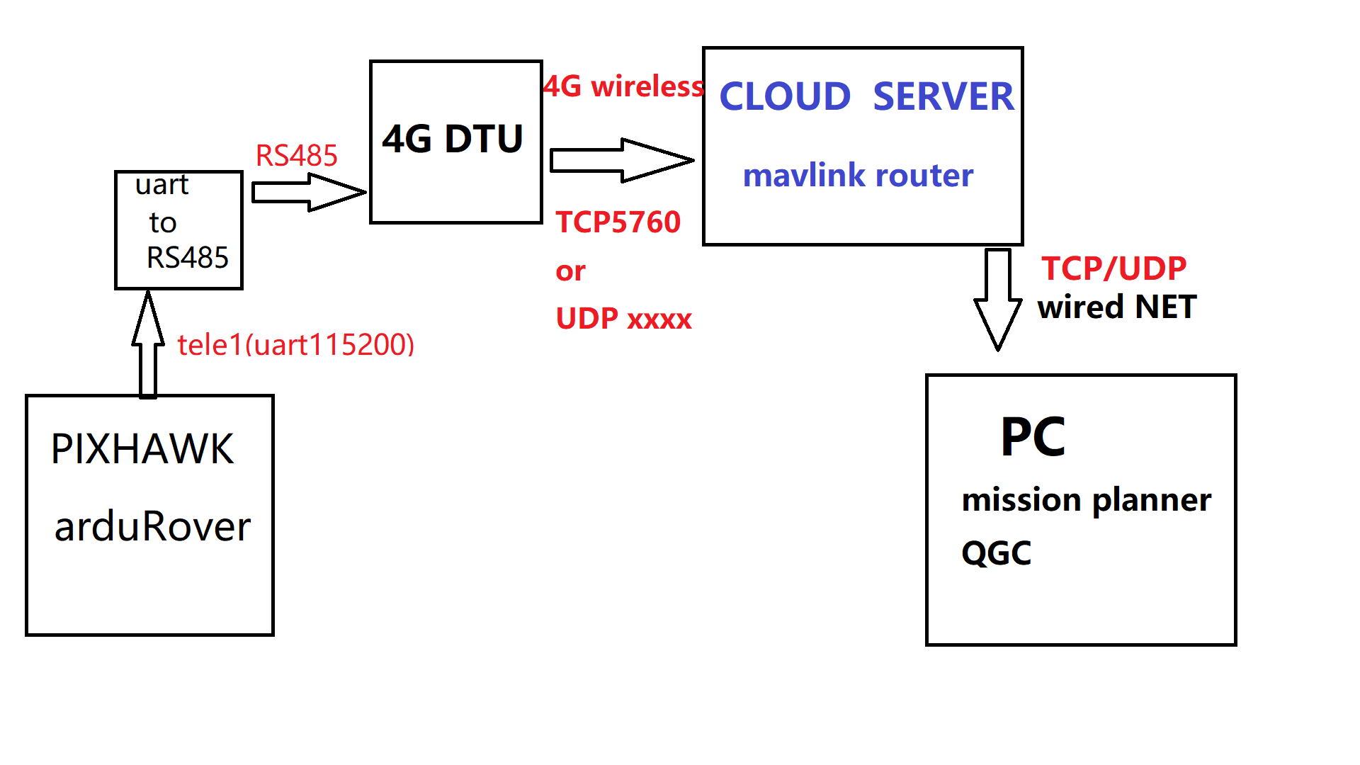 4G，Connect to MP or QGC, getting parameters stuck at the end · Issue