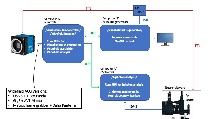 GitHub - inauhaus/Visual-neuroscience-rig-documentation