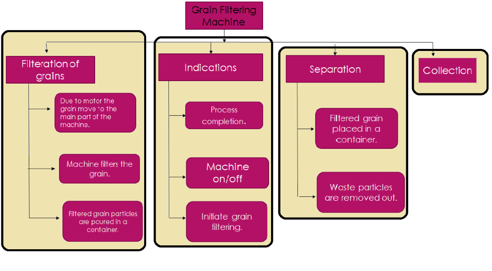 function tree clustering