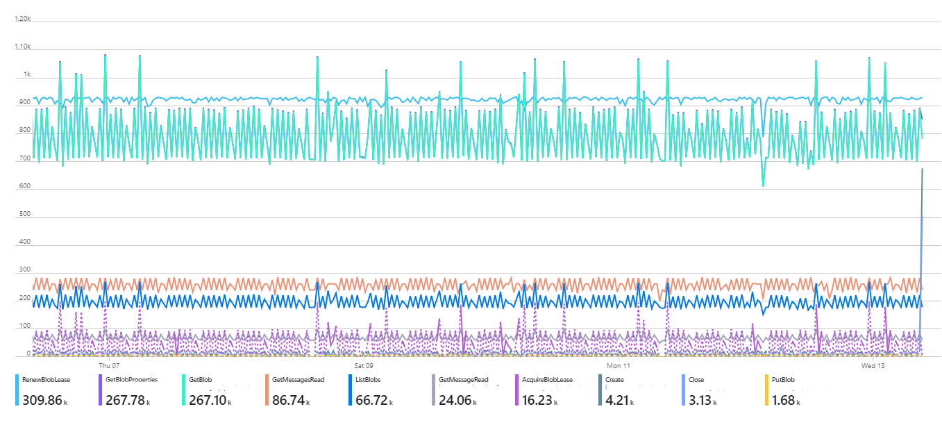 Heavy storage resource usage for Durable Function while being idle ...