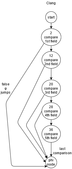 Clang control flow diagram