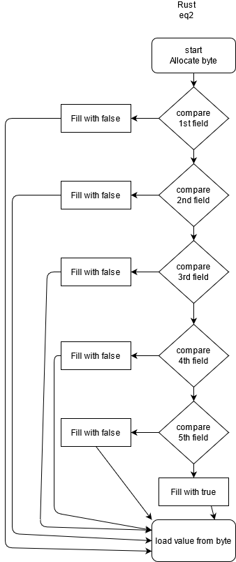 Rust eq2 control flow