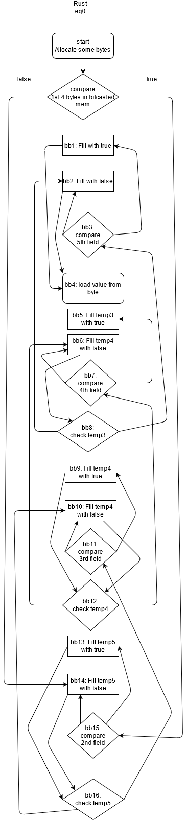 Control flow of eq0 case