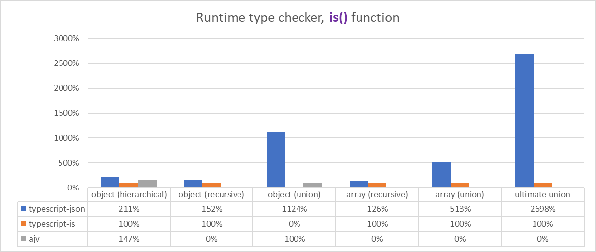 Super-fast runtime type checker