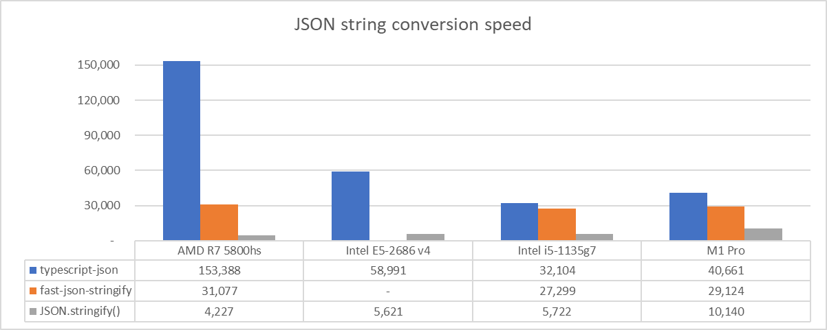 JSON conversion speed on each CPU