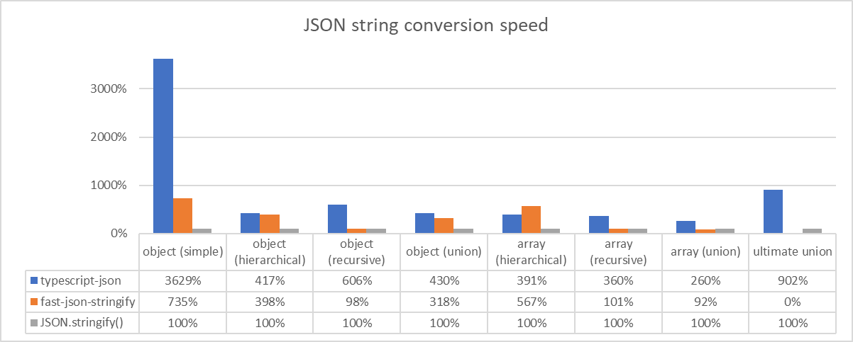 JSON String Conversion Benchmark