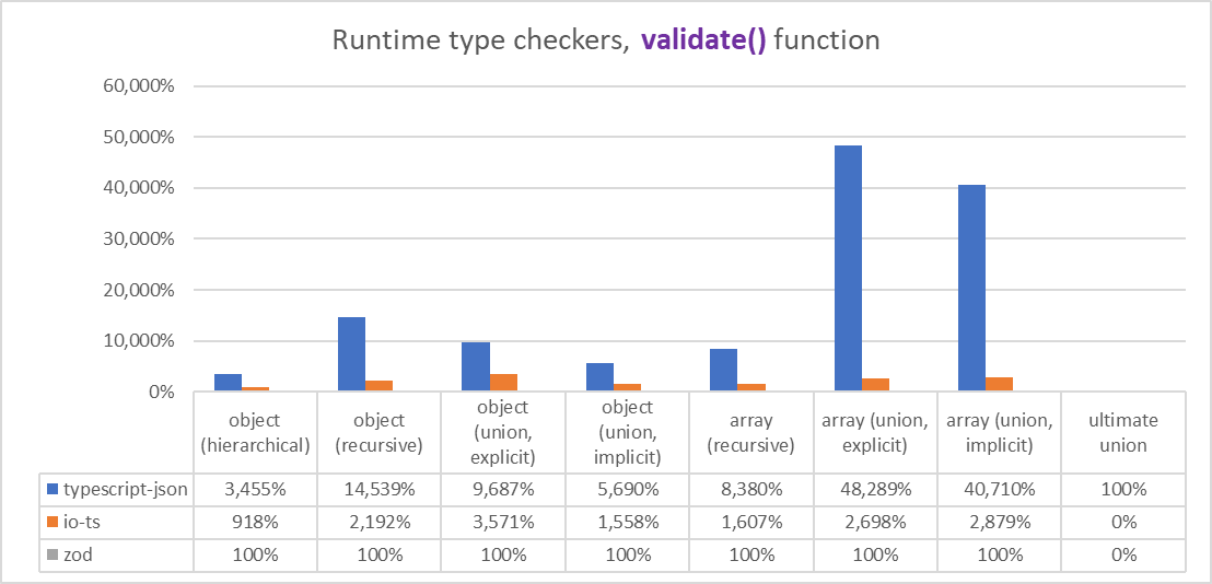 Super-fast runtime validator