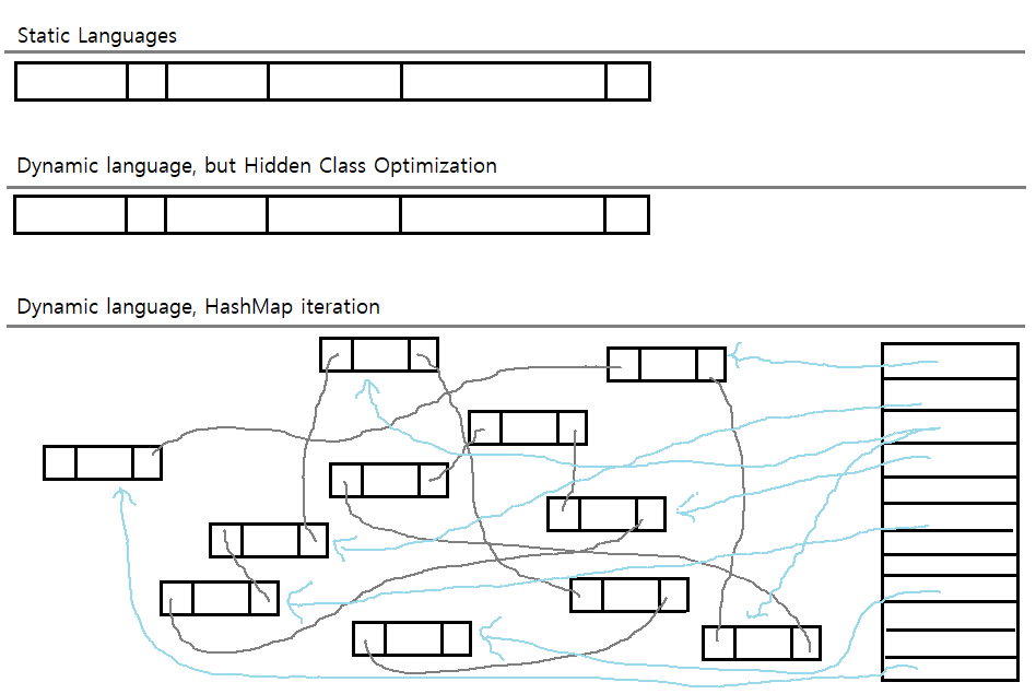 Hidden Class Optimization