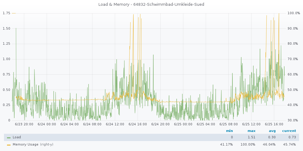 c7v2-loadmemory