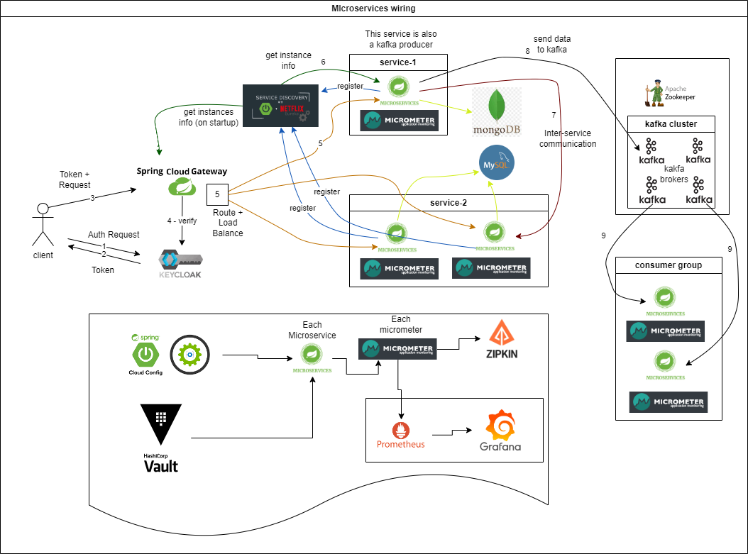 GitHub - isharafe/microservices-components: set of projects ...