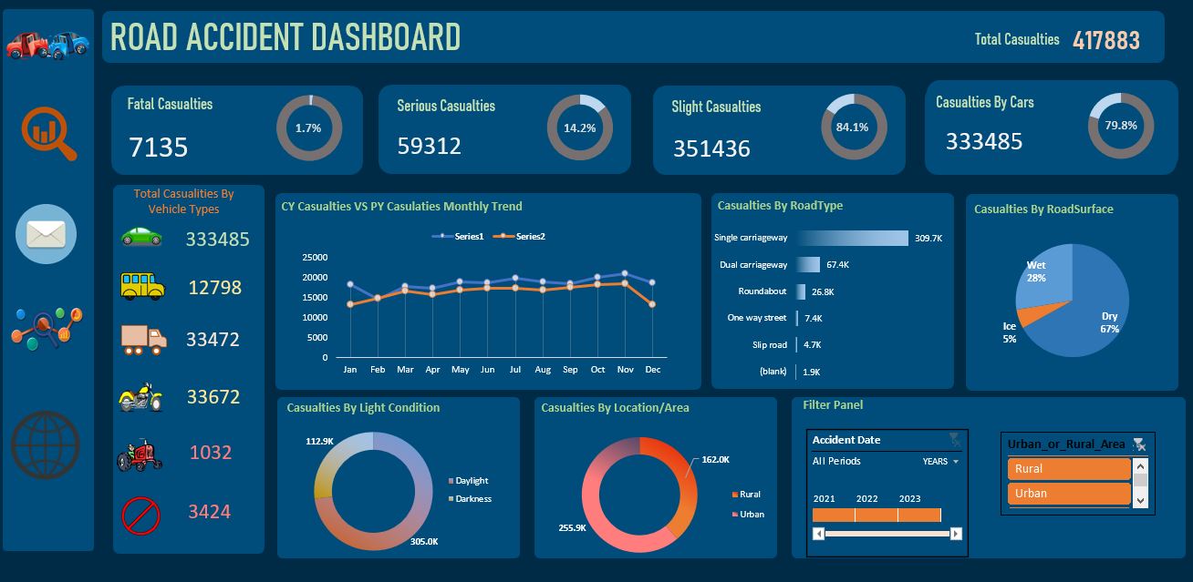 GitHub Abhisingh4/RoadAccident_data_analysisEXCEL