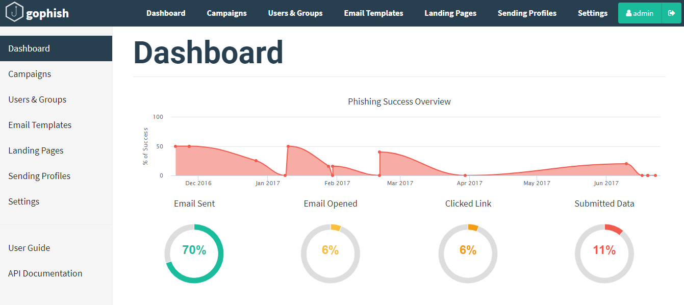 New Dashboard Graphs · Issue 680 · gophish/gophish · GitHub