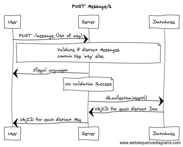 GitHub - San-kennedy/my_msg_api: Rest api that allows users to post ...
