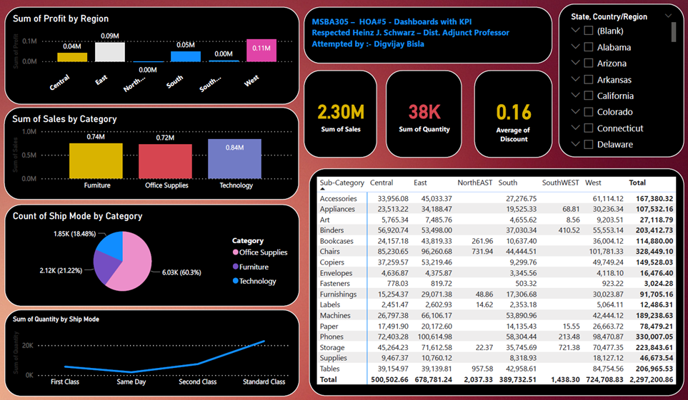 GitHub - Digvijay521/Dashboards-with-KPI-
