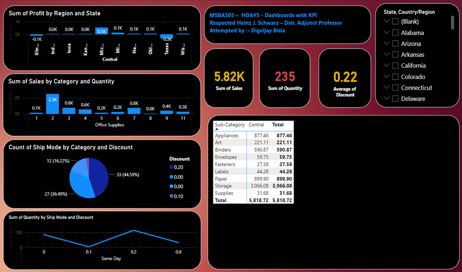 GitHub - Digvijay521/Dashboards-with-KPI