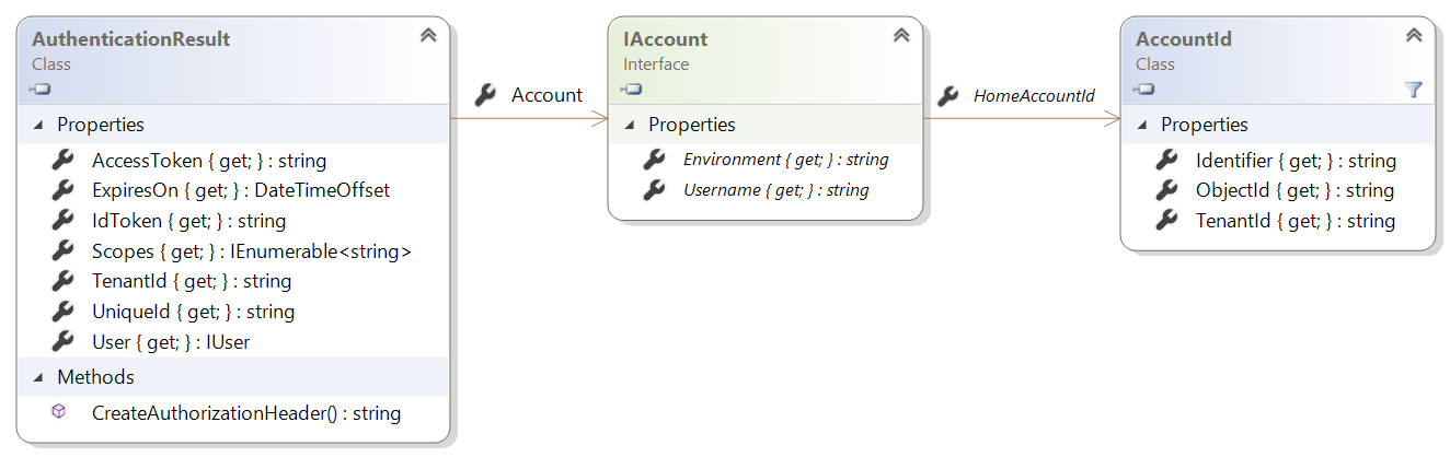 Structuur IAccount-interface