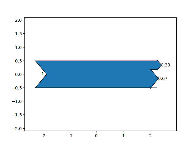 Ugly parallel arrows in sankey · Issue #13184 · matplotlib/matplotlib ...