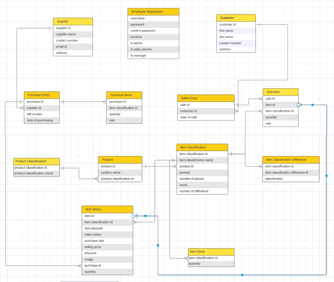 GitHub - divyaganesh1104/Retail-Management-System: A comprehensive ...
