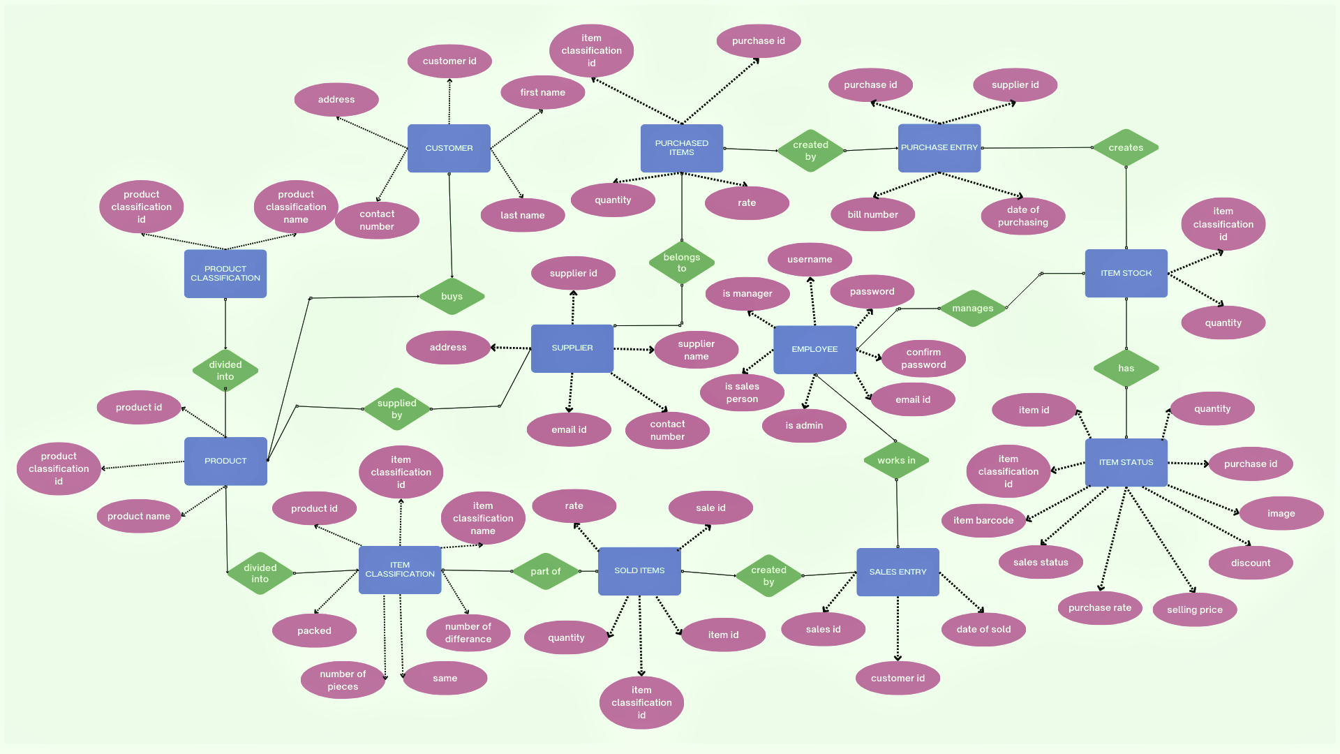 GitHub - divyaganesh1104/Retail-Management-System: A comprehensive ...