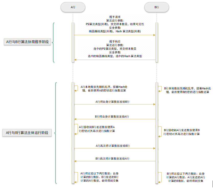 关于pis、pir的实现流程 · Issue #850 · secretflow/secretflow · GitHub