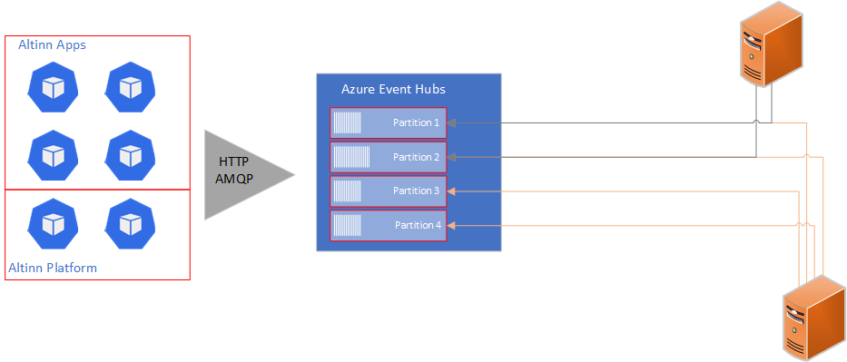 Azure Event Hubs Event Hubs diagram
