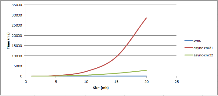 Reading large data (binary, text) asynchronously is extremely slow ...