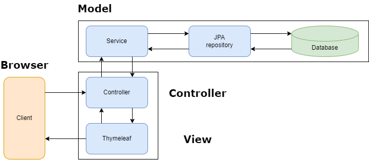 mvc drawio (1)