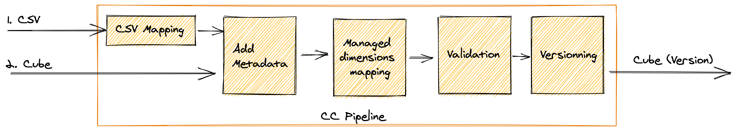 cc_high-level-data-flow