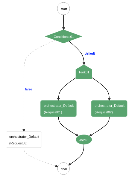 Wrong times for decision and fork tasks · Issue #1061 · Netflix ...