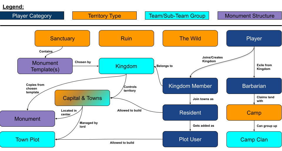 Concept Flow Diagram