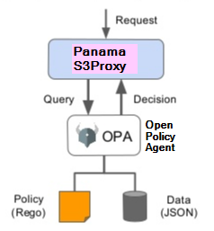 Panama (S3Prox++) - OPA
