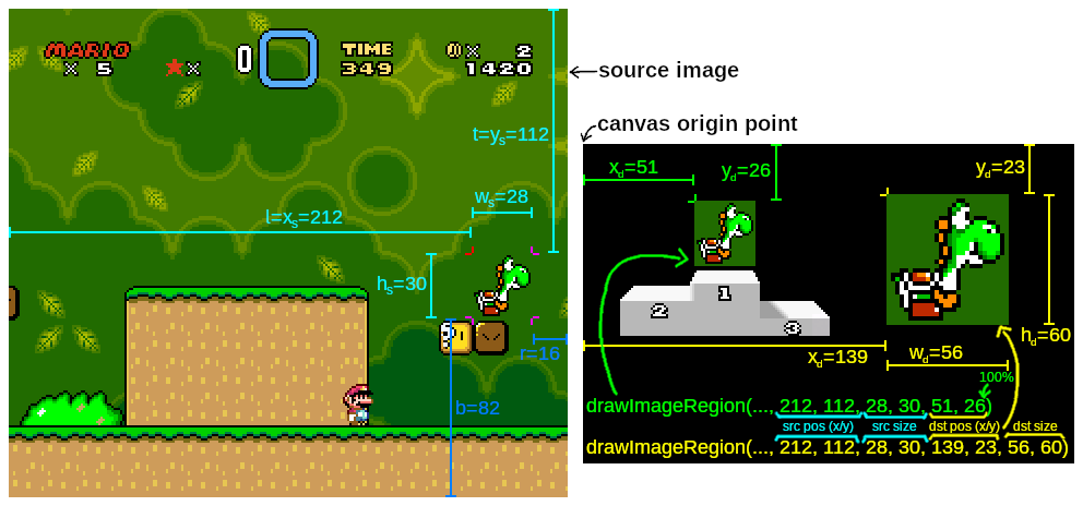 Diagram showing how to use forms.drawImageRegion