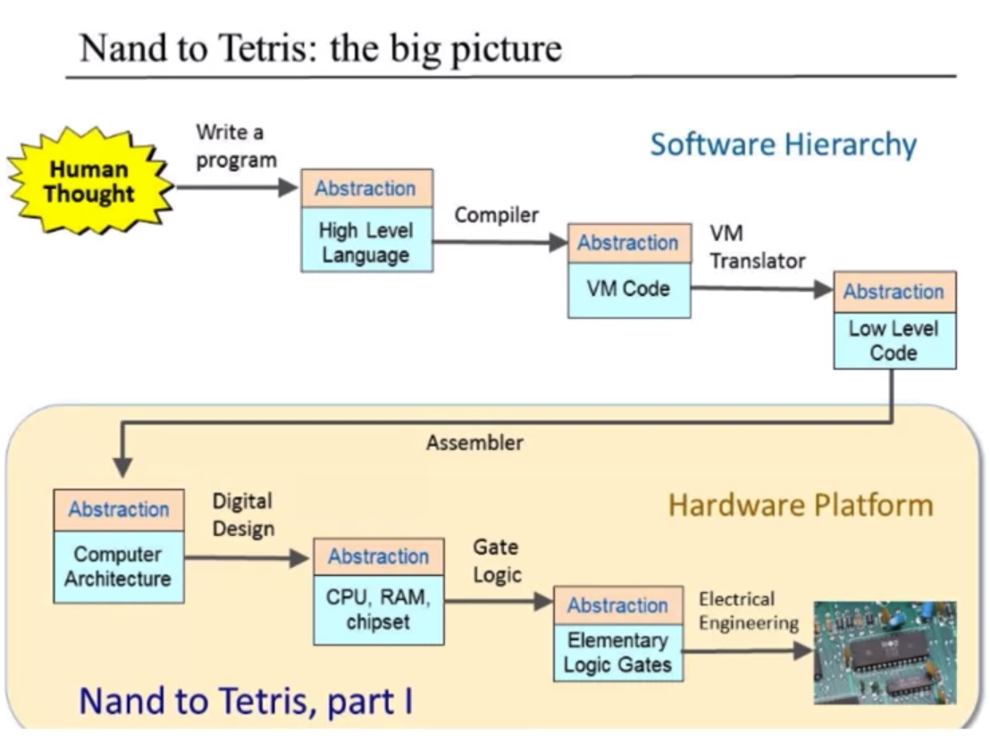 GitHub - harrylu0709/Nand2Tetris