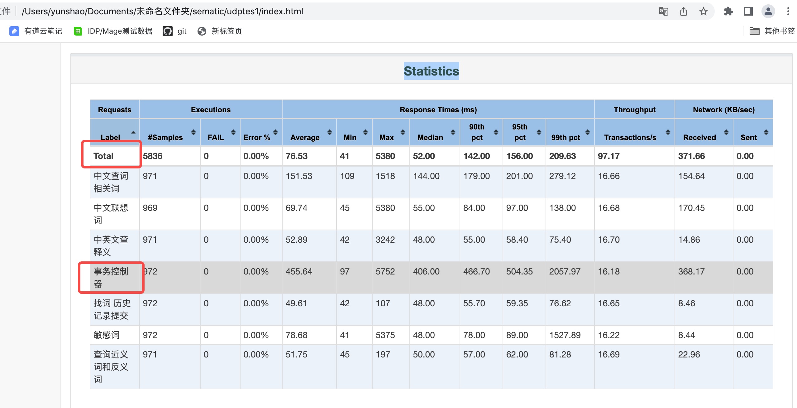 jmeterTransaction Controller勾选generate parent sample，命令行运行没有生效，5.1或5.5