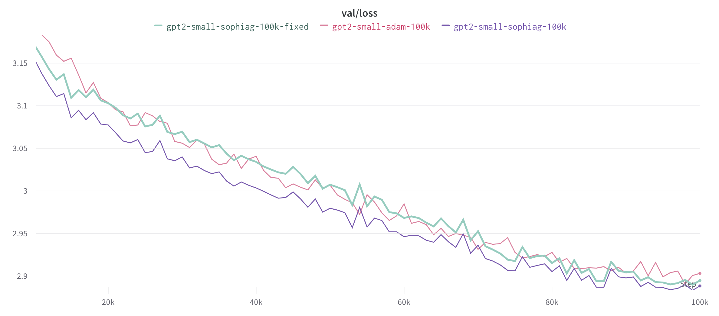 Having trouble replicating the result · Issue 10 · Liuhong99/Sophia · GitHub