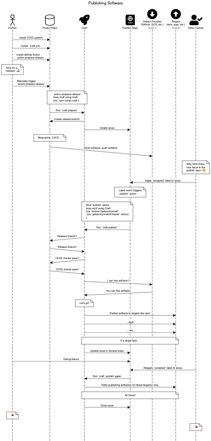 Sequence Diagram