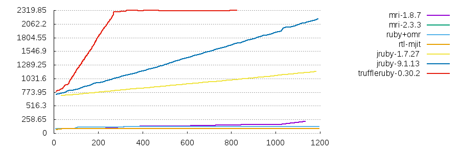 optcarrot_memory_over_total_time