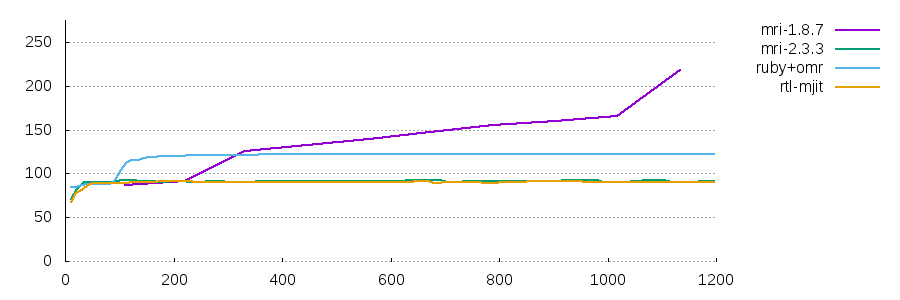 optcarrot_memory_over_total_time