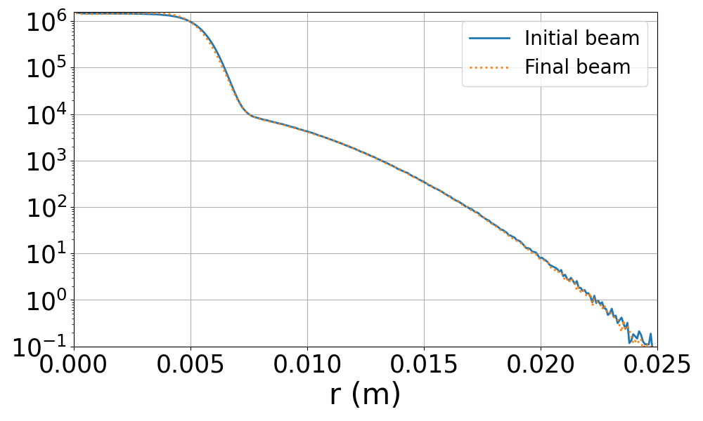 Initial and final beam distribution when running with full resolution (see inline comments in the input file/script). The bithermal distribution should stay static in this test.