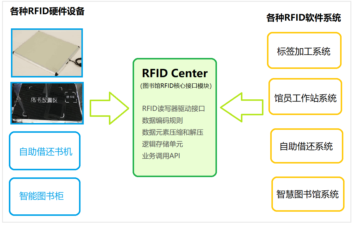 RFID Center · Issue #292 · DigitalPlatform/dp2 · GitHub